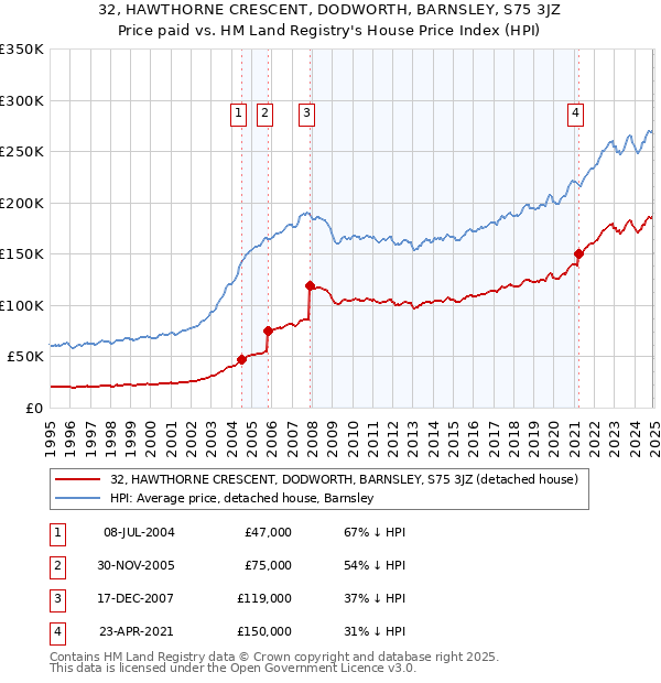 32, HAWTHORNE CRESCENT, DODWORTH, BARNSLEY, S75 3JZ: Price paid vs HM Land Registry's House Price Index