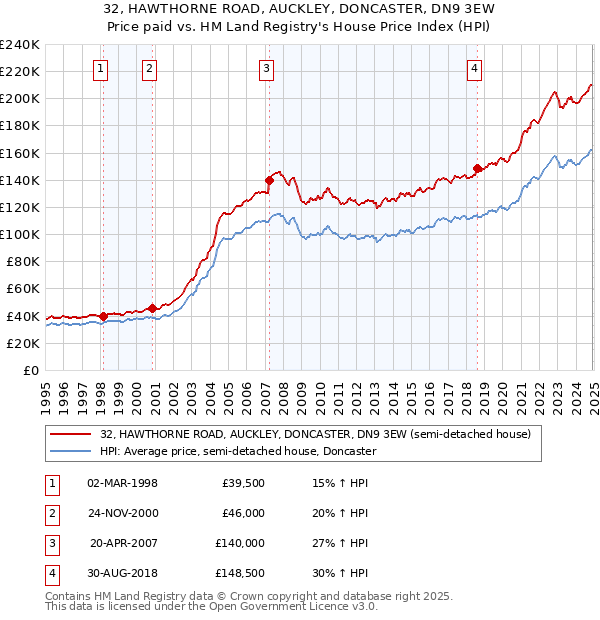 32, HAWTHORNE ROAD, AUCKLEY, DONCASTER, DN9 3EW: Price paid vs HM Land Registry's House Price Index