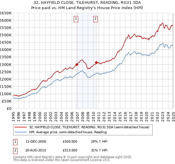 32, HAYFIELD CLOSE, TILEHURST, READING, RG31 5DA: Price paid vs HM Land Registry's House Price Index
