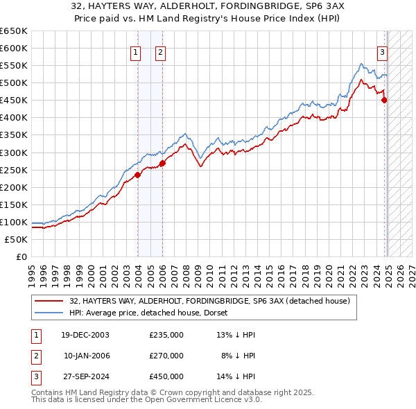 32, HAYTERS WAY, ALDERHOLT, FORDINGBRIDGE, SP6 3AX: Price paid vs HM Land Registry's House Price Index