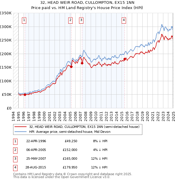 32, HEAD WEIR ROAD, CULLOMPTON, EX15 1NN: Price paid vs HM Land Registry's House Price Index