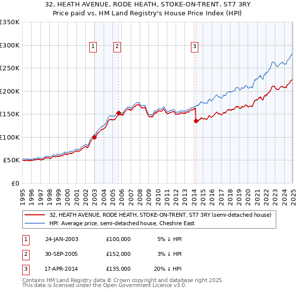 32, HEATH AVENUE, RODE HEATH, STOKE-ON-TRENT, ST7 3RY: Price paid vs HM Land Registry's House Price Index