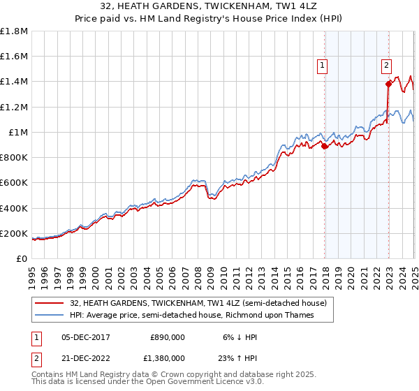 32, HEATH GARDENS, TWICKENHAM, TW1 4LZ: Price paid vs HM Land Registry's House Price Index