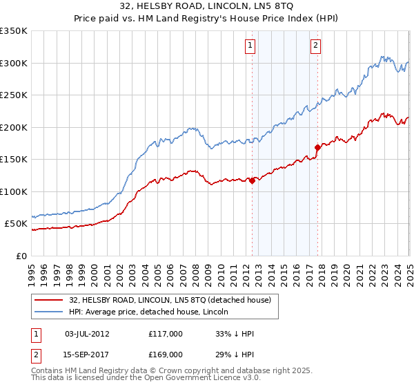 32, HELSBY ROAD, LINCOLN, LN5 8TQ: Price paid vs HM Land Registry's House Price Index