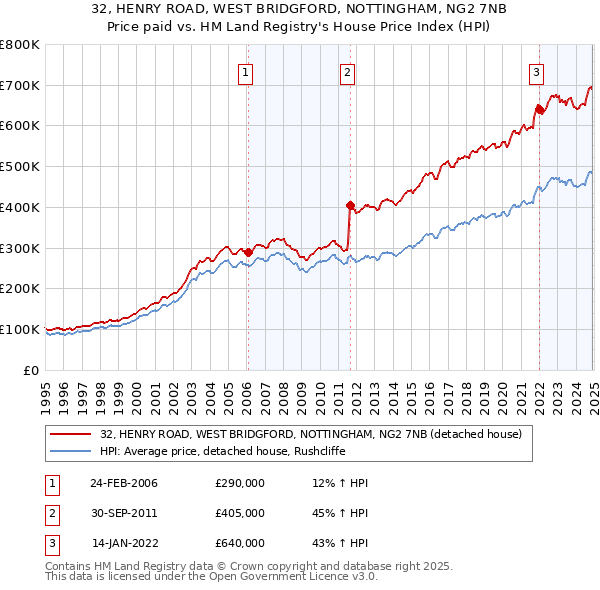 32, HENRY ROAD, WEST BRIDGFORD, NOTTINGHAM, NG2 7NB: Price paid vs HM Land Registry's House Price Index