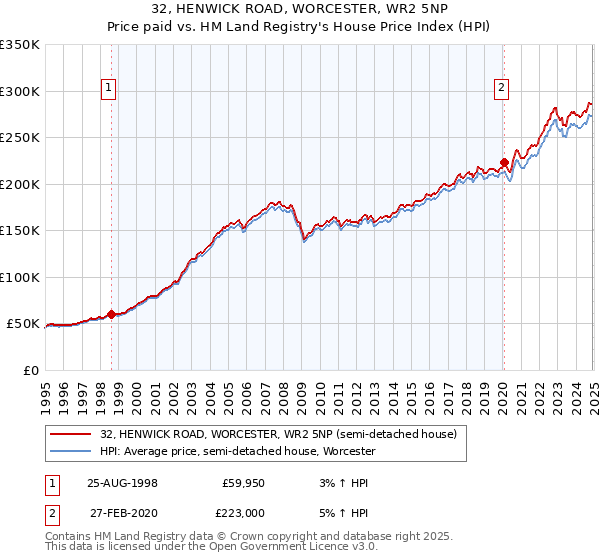 32, HENWICK ROAD, WORCESTER, WR2 5NP: Price paid vs HM Land Registry's House Price Index