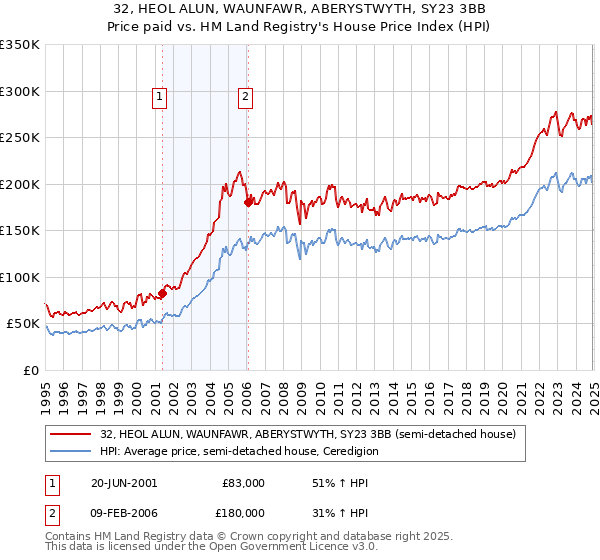 32, HEOL ALUN, WAUNFAWR, ABERYSTWYTH, SY23 3BB: Price paid vs HM Land Registry's House Price Index