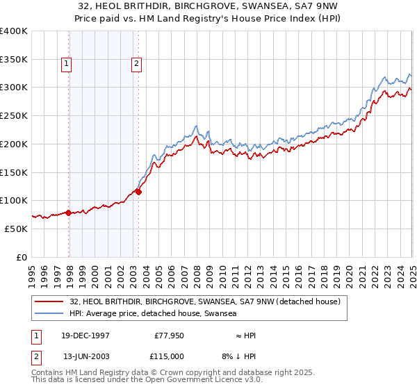 32, HEOL BRITHDIR, BIRCHGROVE, SWANSEA, SA7 9NW: Price paid vs HM Land Registry's House Price Index