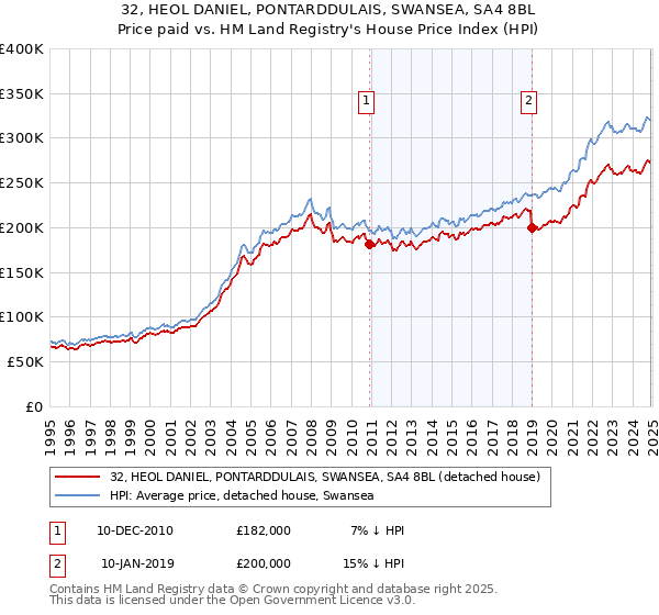 32, HEOL DANIEL, PONTARDDULAIS, SWANSEA, SA4 8BL: Price paid vs HM Land Registry's House Price Index