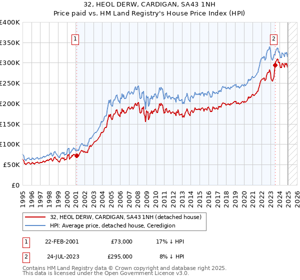 32, HEOL DERW, CARDIGAN, SA43 1NH: Price paid vs HM Land Registry's House Price Index