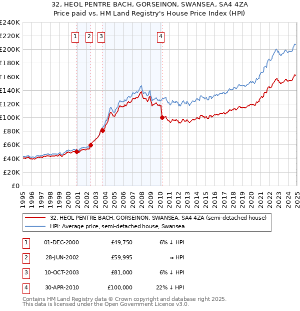 32, HEOL PENTRE BACH, GORSEINON, SWANSEA, SA4 4ZA: Price paid vs HM Land Registry's House Price Index