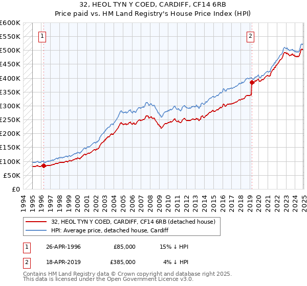 32, HEOL TYN Y COED, CARDIFF, CF14 6RB: Price paid vs HM Land Registry's House Price Index