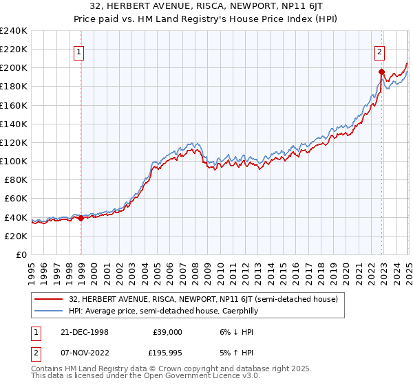32, HERBERT AVENUE, RISCA, NEWPORT, NP11 6JT: Price paid vs HM Land Registry's House Price Index