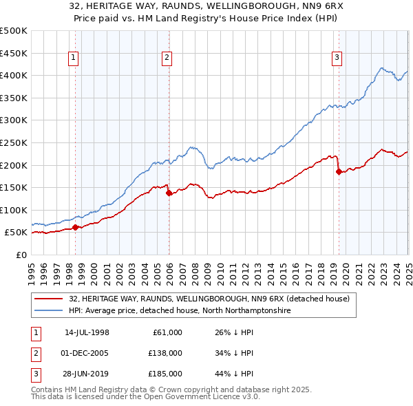 32, HERITAGE WAY, RAUNDS, WELLINGBOROUGH, NN9 6RX: Price paid vs HM Land Registry's House Price Index