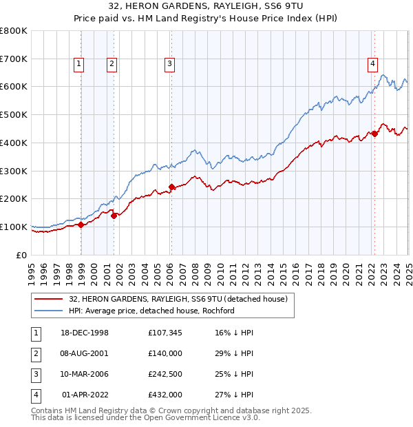 32, HERON GARDENS, RAYLEIGH, SS6 9TU: Price paid vs HM Land Registry's House Price Index