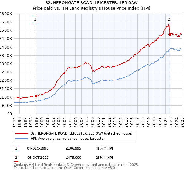 32, HERONGATE ROAD, LEICESTER, LE5 0AW: Price paid vs HM Land Registry's House Price Index