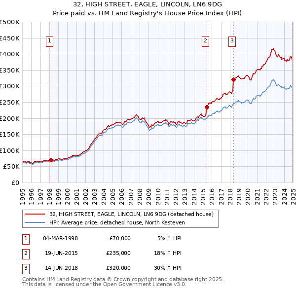 32, HIGH STREET, EAGLE, LINCOLN, LN6 9DG: Price paid vs HM Land Registry's House Price Index