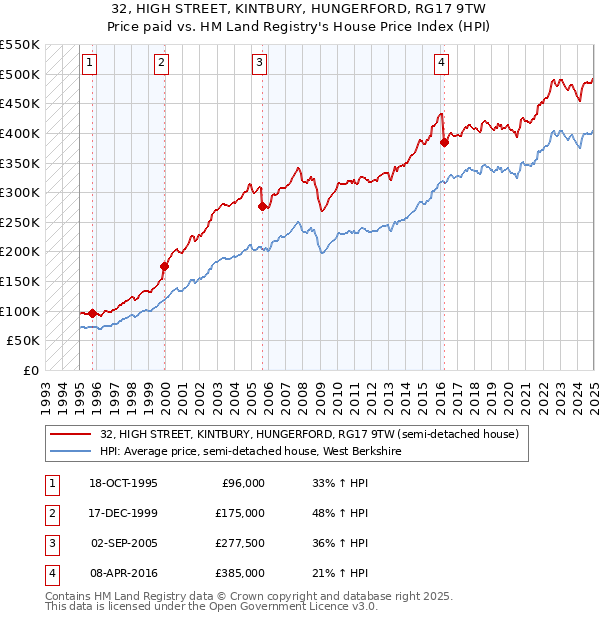 32, HIGH STREET, KINTBURY, HUNGERFORD, RG17 9TW: Price paid vs HM Land Registry's House Price Index