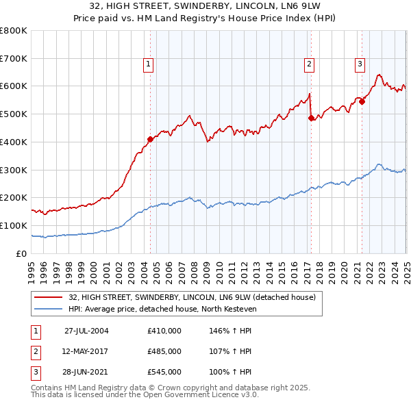 32, HIGH STREET, SWINDERBY, LINCOLN, LN6 9LW: Price paid vs HM Land Registry's House Price Index