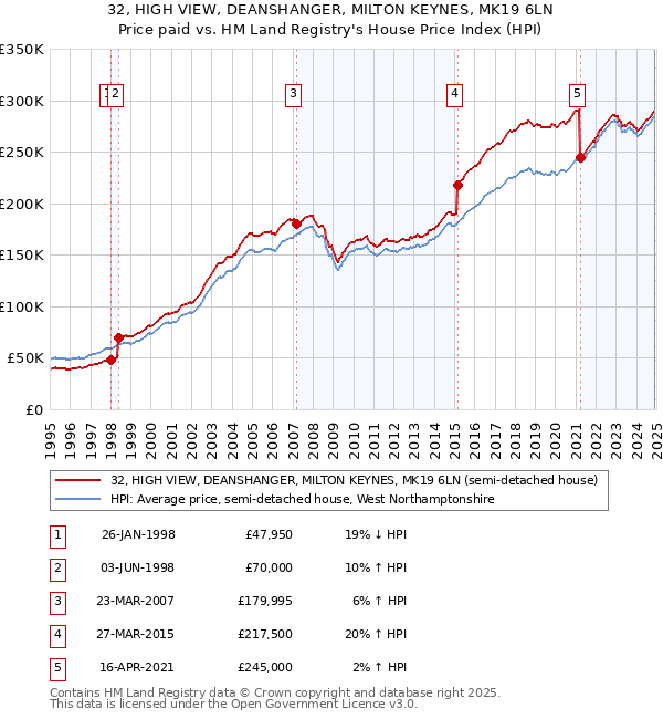32, HIGH VIEW, DEANSHANGER, MILTON KEYNES, MK19 6LN: Price paid vs HM Land Registry's House Price Index