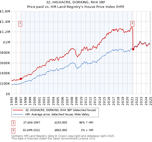 32, HIGHACRE, DORKING, RH4 3BF: Price paid vs HM Land Registry's House Price Index