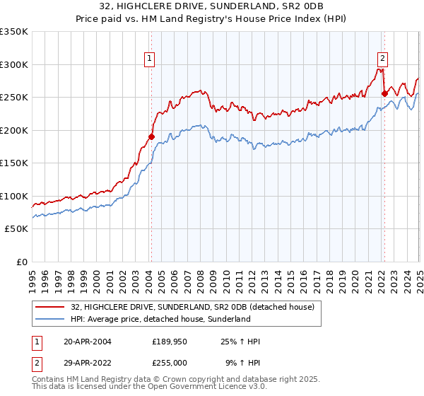 32, HIGHCLERE DRIVE, SUNDERLAND, SR2 0DB: Price paid vs HM Land Registry's House Price Index