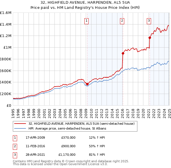32, HIGHFIELD AVENUE, HARPENDEN, AL5 5UA: Price paid vs HM Land Registry's House Price Index
