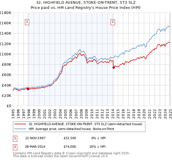 32, HIGHFIELD AVENUE, STOKE-ON-TRENT, ST3 5LZ: Price paid vs HM Land Registry's House Price Index