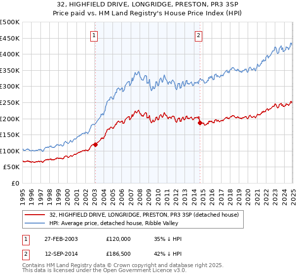 32, HIGHFIELD DRIVE, LONGRIDGE, PRESTON, PR3 3SP: Price paid vs HM Land Registry's House Price Index