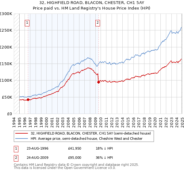 32, HIGHFIELD ROAD, BLACON, CHESTER, CH1 5AY: Price paid vs HM Land Registry's House Price Index