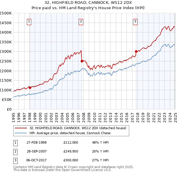32, HIGHFIELD ROAD, CANNOCK, WS12 2DX: Price paid vs HM Land Registry's House Price Index