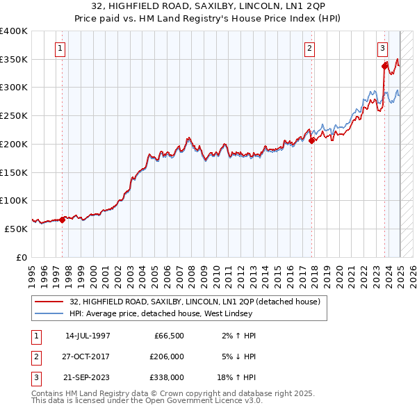 32, HIGHFIELD ROAD, SAXILBY, LINCOLN, LN1 2QP: Price paid vs HM Land Registry's House Price Index