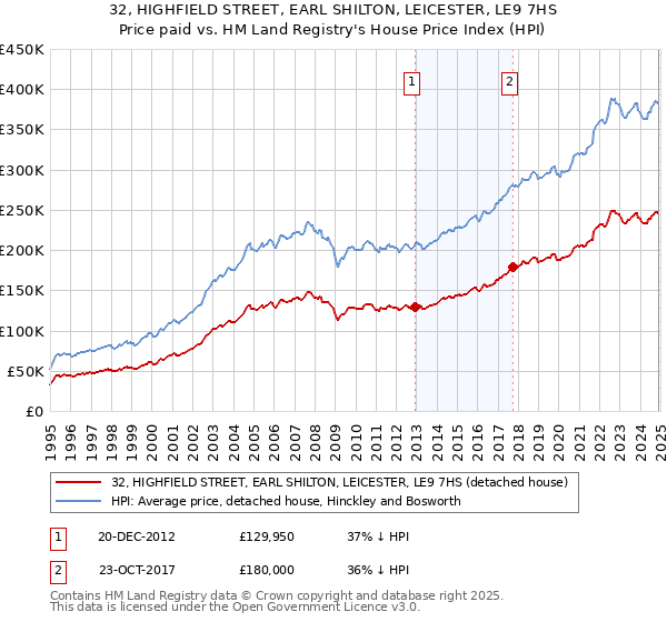 32, HIGHFIELD STREET, EARL SHILTON, LEICESTER, LE9 7HS: Price paid vs HM Land Registry's House Price Index