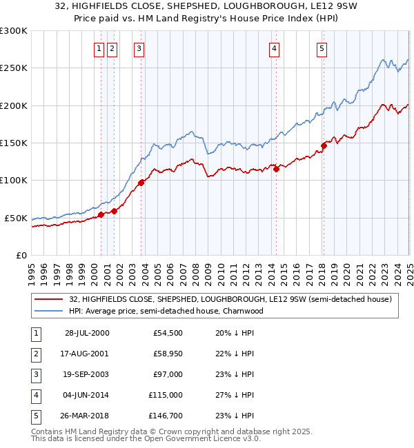 32, HIGHFIELDS CLOSE, SHEPSHED, LOUGHBOROUGH, LE12 9SW: Price paid vs HM Land Registry's House Price Index