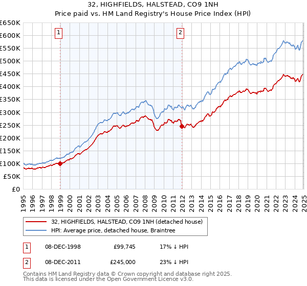 32, HIGHFIELDS, HALSTEAD, CO9 1NH: Price paid vs HM Land Registry's House Price Index