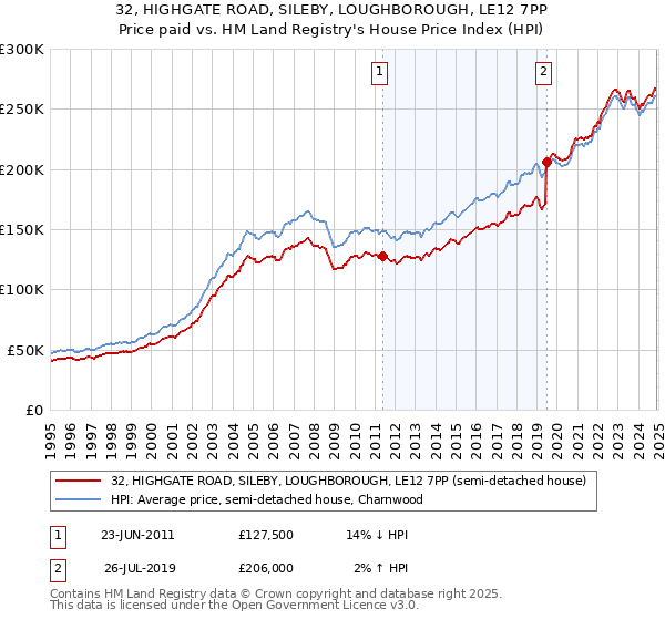 32, HIGHGATE ROAD, SILEBY, LOUGHBOROUGH, LE12 7PP: Price paid vs HM Land Registry's House Price Index