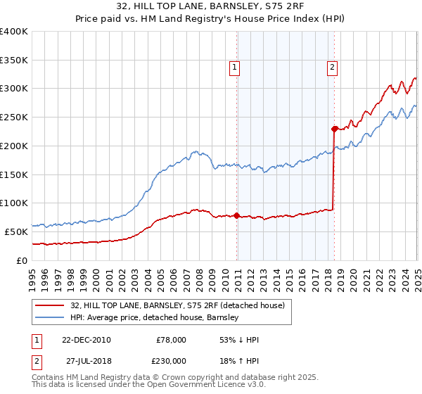 32, HILL TOP LANE, BARNSLEY, S75 2RF: Price paid vs HM Land Registry's House Price Index