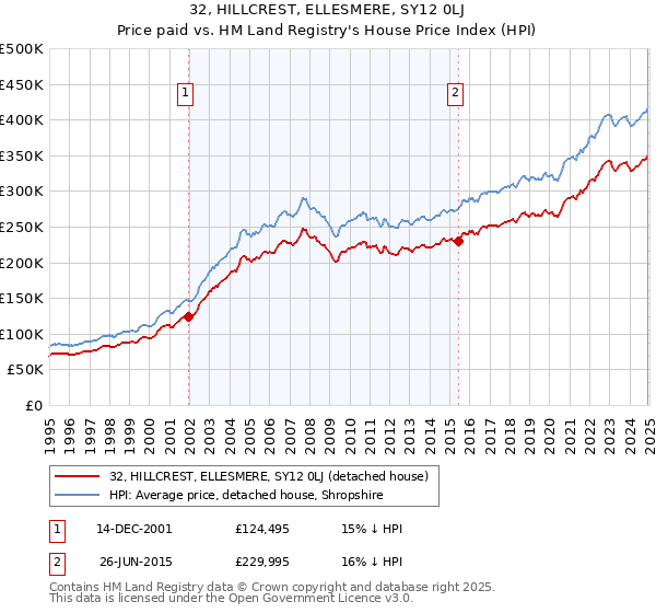 32, HILLCREST, ELLESMERE, SY12 0LJ: Price paid vs HM Land Registry's House Price Index