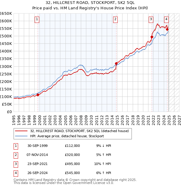 32, HILLCREST ROAD, STOCKPORT, SK2 5QL: Price paid vs HM Land Registry's House Price Index