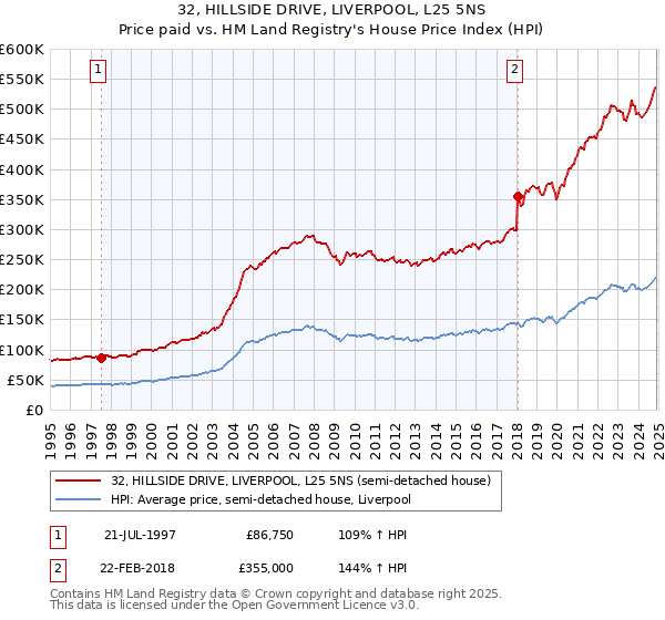 32, HILLSIDE DRIVE, LIVERPOOL, L25 5NS: Price paid vs HM Land Registry's House Price Index