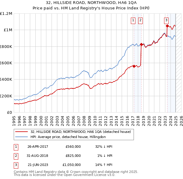 32, HILLSIDE ROAD, NORTHWOOD, HA6 1QA: Price paid vs HM Land Registry's House Price Index