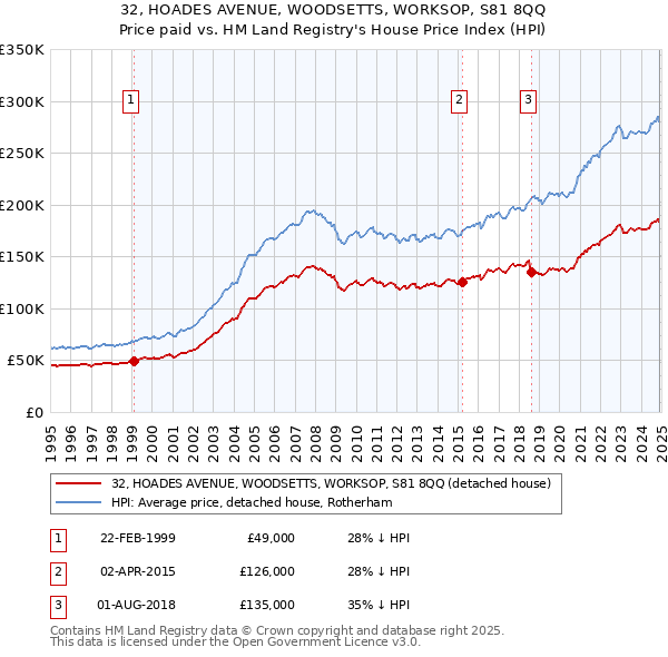 32, HOADES AVENUE, WOODSETTS, WORKSOP, S81 8QQ: Price paid vs HM Land Registry's House Price Index