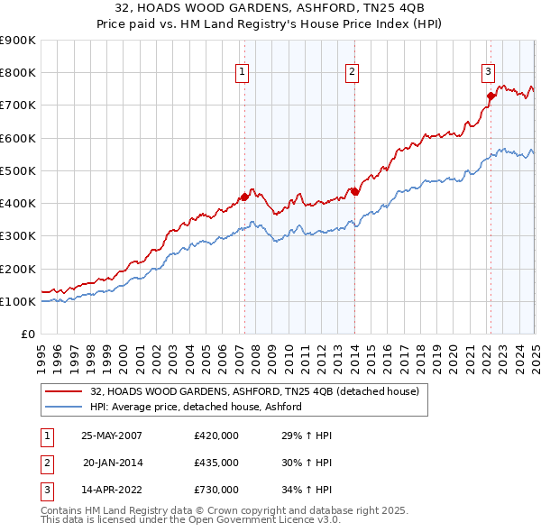 32, HOADS WOOD GARDENS, ASHFORD, TN25 4QB: Price paid vs HM Land Registry's House Price Index