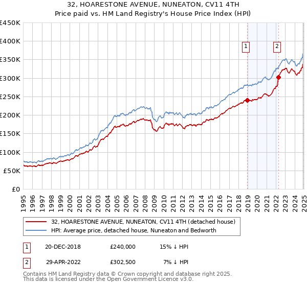 32, HOARESTONE AVENUE, NUNEATON, CV11 4TH: Price paid vs HM Land Registry's House Price Index