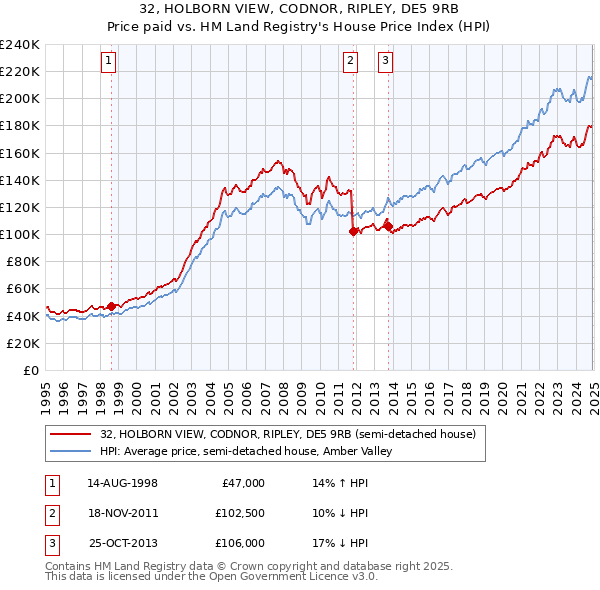 32, HOLBORN VIEW, CODNOR, RIPLEY, DE5 9RB: Price paid vs HM Land Registry's House Price Index