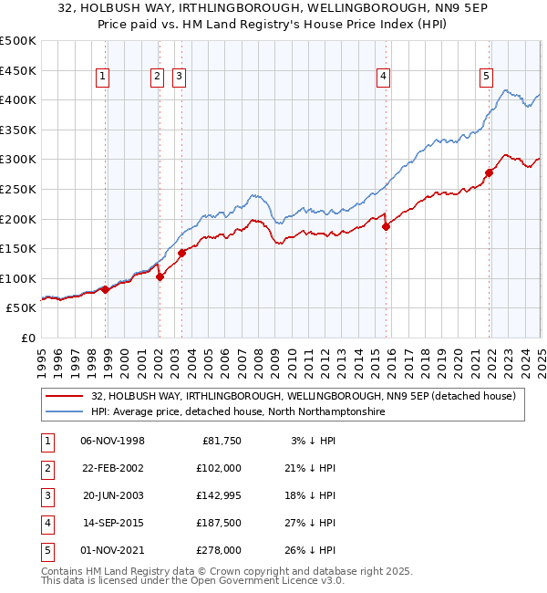 32, HOLBUSH WAY, IRTHLINGBOROUGH, WELLINGBOROUGH, NN9 5EP: Price paid vs HM Land Registry's House Price Index