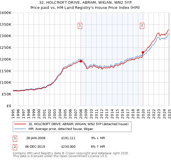 32, HOLCROFT DRIVE, ABRAM, WIGAN, WN2 5YP: Price paid vs HM Land Registry's House Price Index