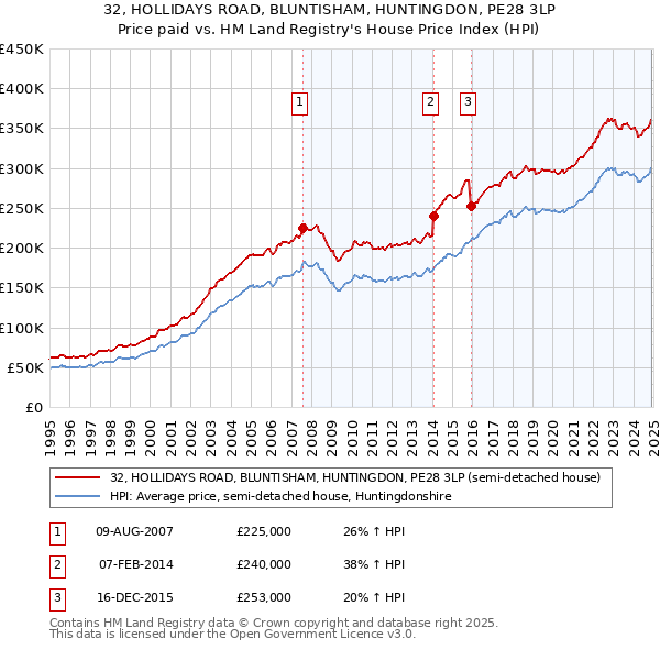 32, HOLLIDAYS ROAD, BLUNTISHAM, HUNTINGDON, PE28 3LP: Price paid vs HM Land Registry's House Price Index