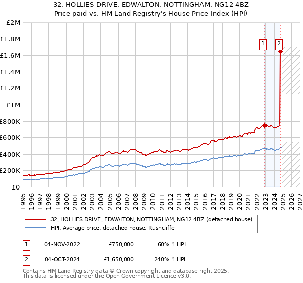 32, HOLLIES DRIVE, EDWALTON, NOTTINGHAM, NG12 4BZ: Price paid vs HM Land Registry's House Price Index