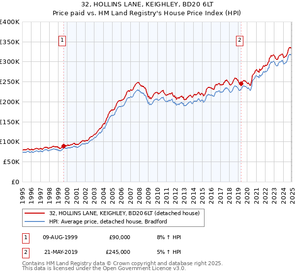 32, HOLLINS LANE, KEIGHLEY, BD20 6LT: Price paid vs HM Land Registry's House Price Index